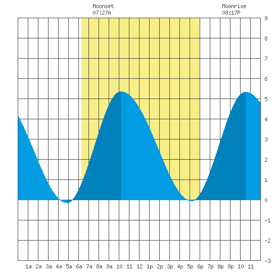 Riggins Ditch tide chart for Thursday, March 9, 2023