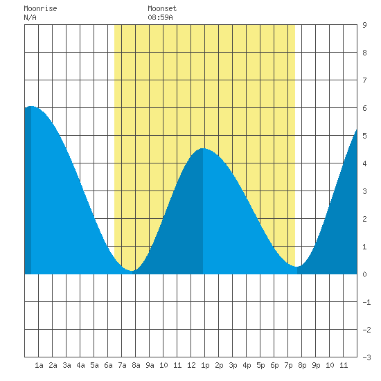 Riggins Ditch tide chart for Monday, April 10, 2023
