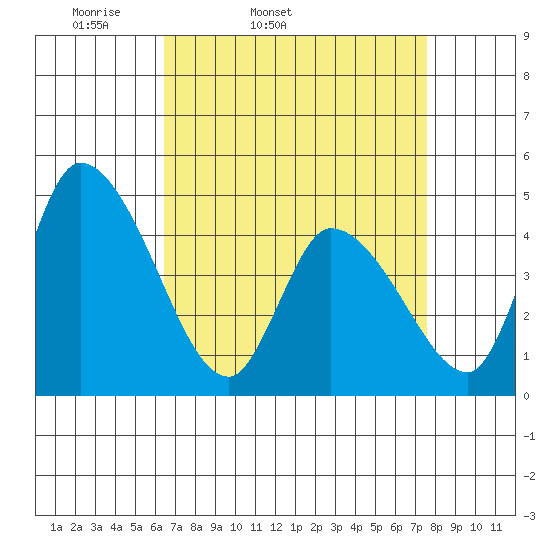 Riggins Ditch tide chart for Wednesday, April 12, 2023