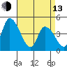 Riggins Ditch tide chart for Thursday, April 13, 2023