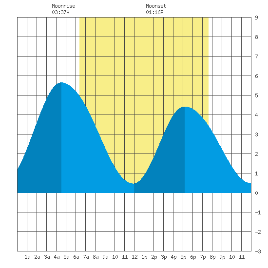 Riggins Ditch tide chart for Friday, April 14, 2023
