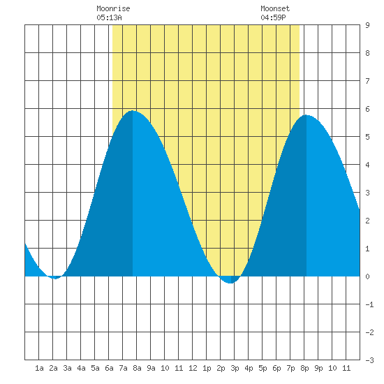 Riggins Ditch tide chart for Monday, April 17, 2023