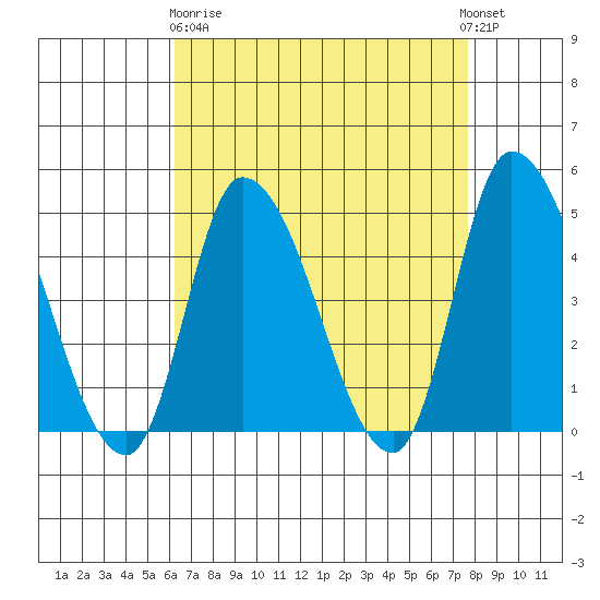 Riggins Ditch tide chart for Wednesday, April 19, 2023