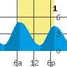Riggins Ditch tide chart for Saturday, April 1, 2023