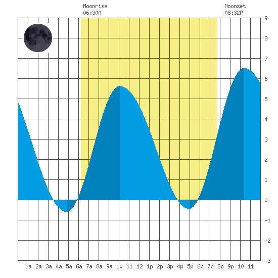 Riggins Ditch tide chart for Thursday, April 20, 2023