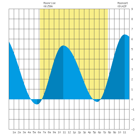 Riggins Ditch tide chart for Friday, April 21, 2023