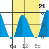 Riggins Ditch tide chart for Friday, April 21, 2023