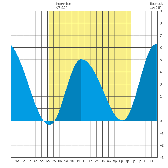 Riggins Ditch tide chart for Saturday, April 22, 2023