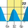 Riggins Ditch tide chart for Saturday, April 22, 2023