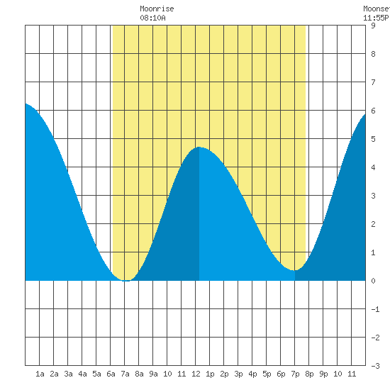 Riggins Ditch tide chart for Sunday, April 23, 2023