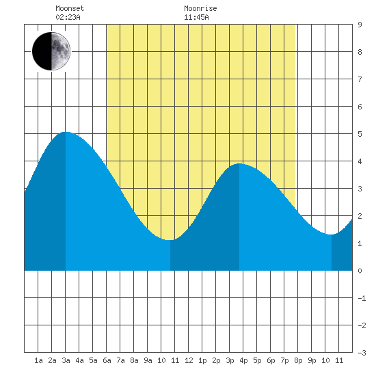 Riggins Ditch tide chart for Thursday, April 27, 2023