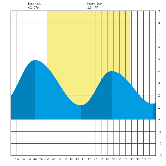 Riggins Ditch tide chart for Friday, April 28, 2023
