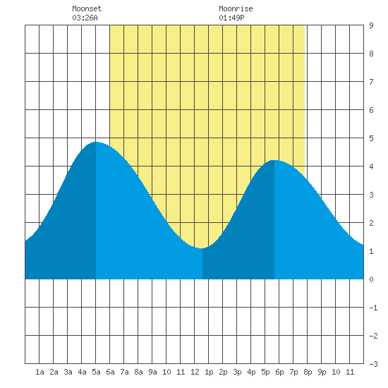 Riggins Ditch tide chart for Saturday, April 29, 2023