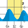 Riggins Ditch tide chart for Sunday, April 2, 2023