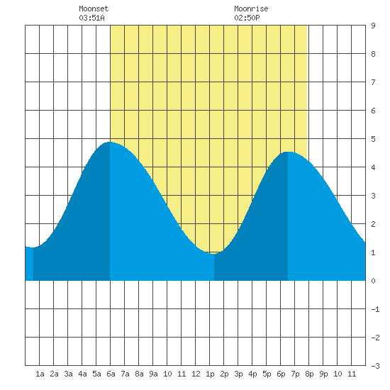 Riggins Ditch tide chart for Sunday, April 30, 2023