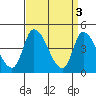 Riggins Ditch tide chart for Monday, April 3, 2023