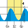 Riggins Ditch tide chart for Tuesday, April 4, 2023