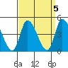 Riggins Ditch tide chart for Wednesday, April 5, 2023