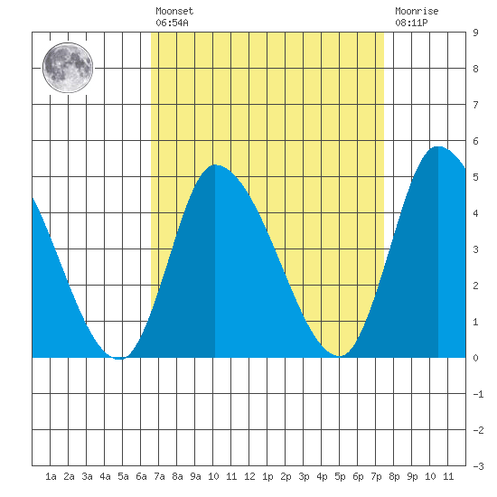 Riggins Ditch tide chart for Thursday, April 6, 2023