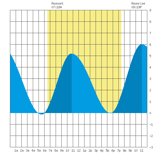 Riggins Ditch tide chart for Friday, April 7, 2023