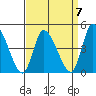 Riggins Ditch tide chart for Friday, April 7, 2023