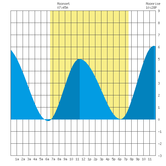 Riggins Ditch tide chart for Saturday, April 8, 2023