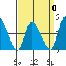 Riggins Ditch tide chart for Saturday, April 8, 2023