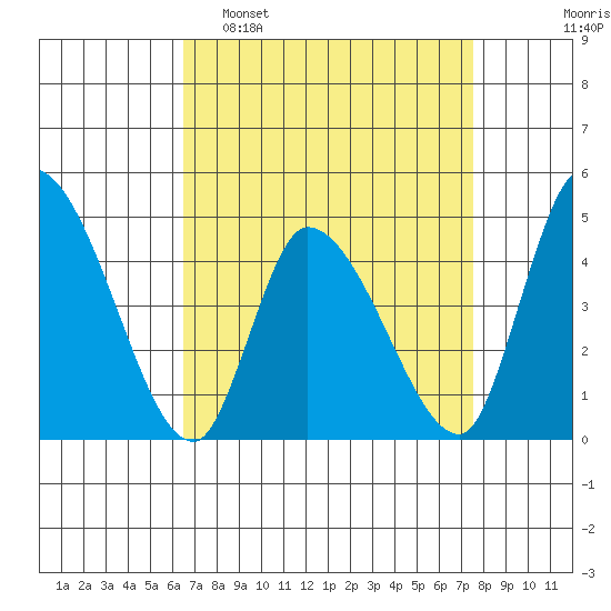 Riggins Ditch tide chart for Sunday, April 9, 2023