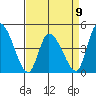 Riggins Ditch tide chart for Sunday, April 9, 2023
