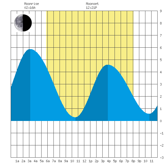 Riggins Ditch tide chart for Friday, May 12, 2023