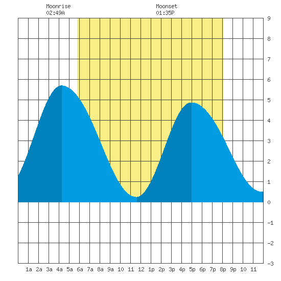 Riggins Ditch tide chart for Saturday, May 13, 2023