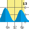 Riggins Ditch tide chart for Saturday, May 13, 2023