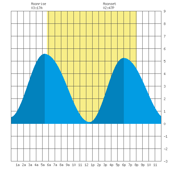 Riggins Ditch tide chart for Sunday, May 14, 2023