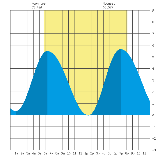 Riggins Ditch tide chart for Monday, May 15, 2023