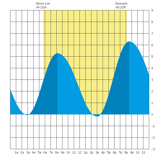 Riggins Ditch tide chart for Wednesday, May 17, 2023