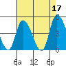 Riggins Ditch tide chart for Wednesday, May 17, 2023