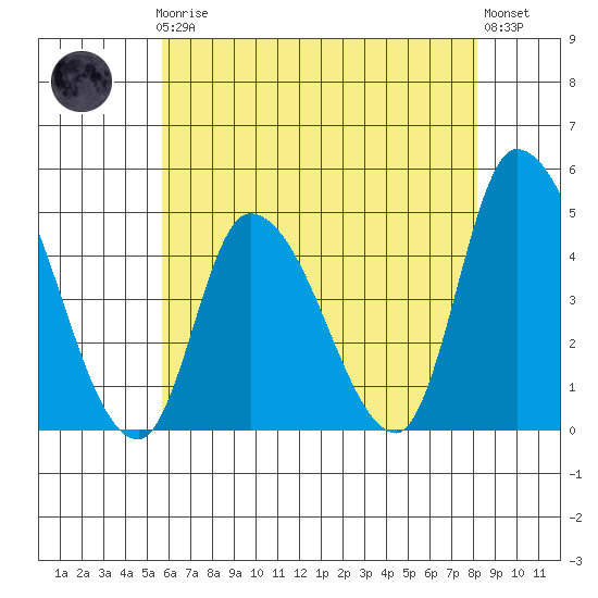 Riggins Ditch tide chart for Friday, May 19, 2023