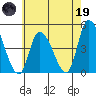 Riggins Ditch tide chart for Friday, May 19, 2023