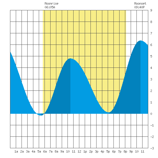 Riggins Ditch tide chart for Saturday, May 20, 2023