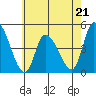 Riggins Ditch tide chart for Sunday, May 21, 2023