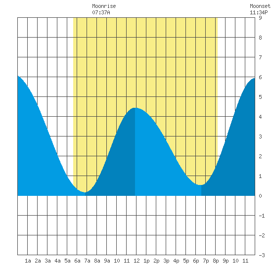 Riggins Ditch tide chart for Monday, May 22, 2023