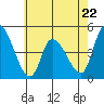 Riggins Ditch tide chart for Monday, May 22, 2023