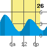 Riggins Ditch tide chart for Friday, May 26, 2023