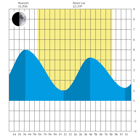 Riggins Ditch tide chart for Saturday, May 27, 2023