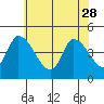 Riggins Ditch tide chart for Sunday, May 28, 2023