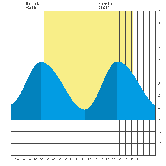 Riggins Ditch tide chart for Monday, May 29, 2023