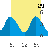 Riggins Ditch tide chart for Monday, May 29, 2023
