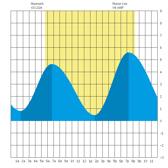 Riggins Ditch tide chart for Wednesday, May 31, 2023
