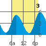 Riggins Ditch tide chart for Wednesday, May 3, 2023