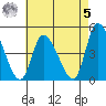 Riggins Ditch tide chart for Friday, May 5, 2023